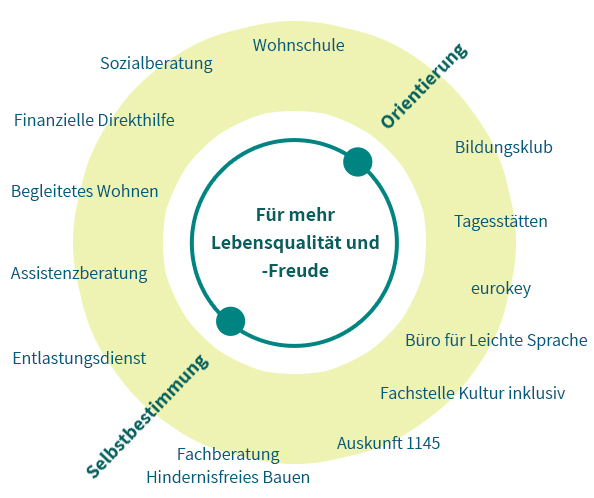 Grafik mit den Dienstleistungen von Pro Infirmis für Qualität und Lebensfreude, Orientierung und Selbstbestimmung: Sozialberatung, Finanzielle Direkthilfe, Begleitetes Wohnen, Assistenzberatung, Entlastungsdienst, Fachberatung Hindernisfreies Bauen, Auskunft 1145, Fachstelle Kultur inklusiv, Büro für Leichte Sprache, Eurokey, Tagesstätten, Bildungsklub, Wohnschule